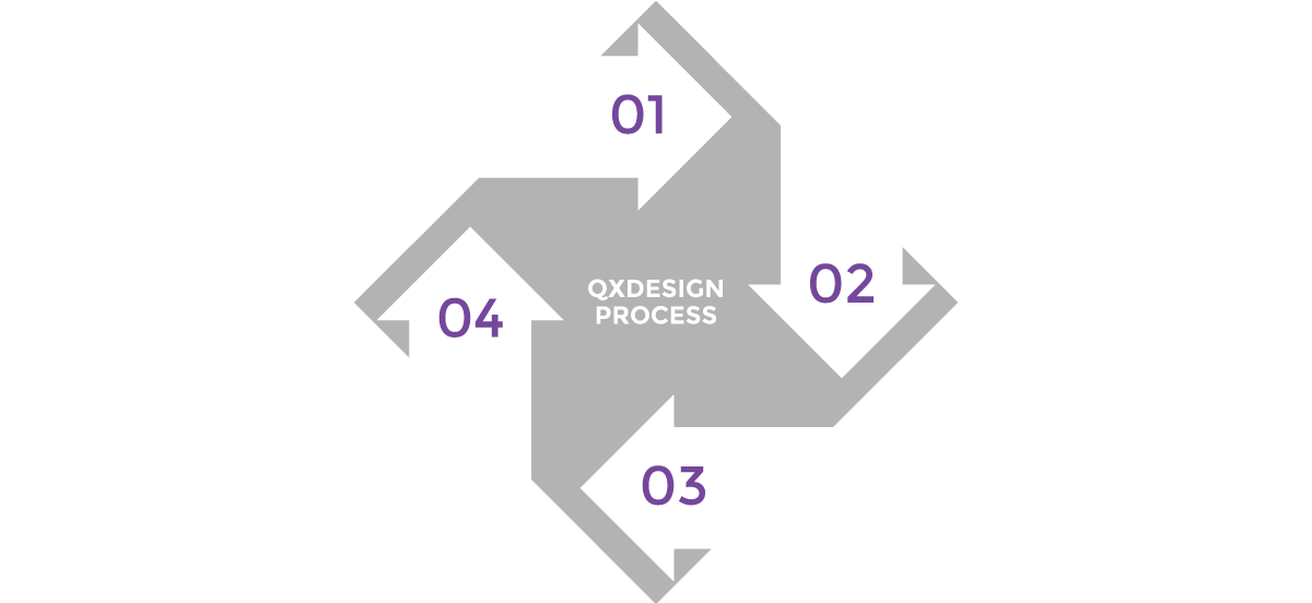 The QxDesign process infographic